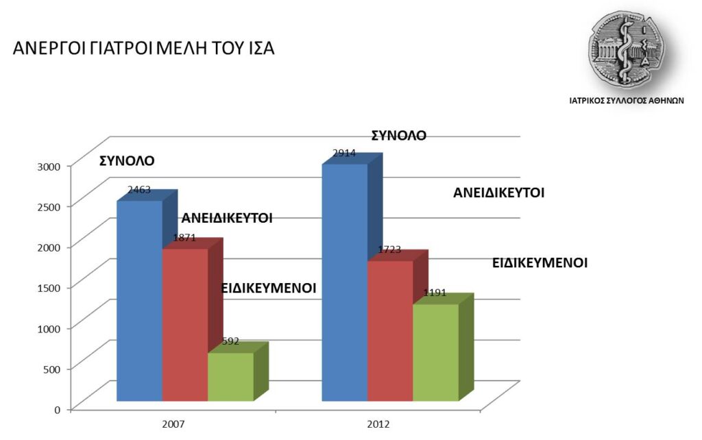 Το συνεχιζόμενο «έγκλημα» απέναντι στους νέους γιατρούς της χώρας μας: 1 στους 3 γιατρούς της Αθήνας άνεργος ή υποαπασχολούμενος ή μετανάστης – Γραφείο Εύρεσης Εργασίας ιδρύει ο ΙΣΑ