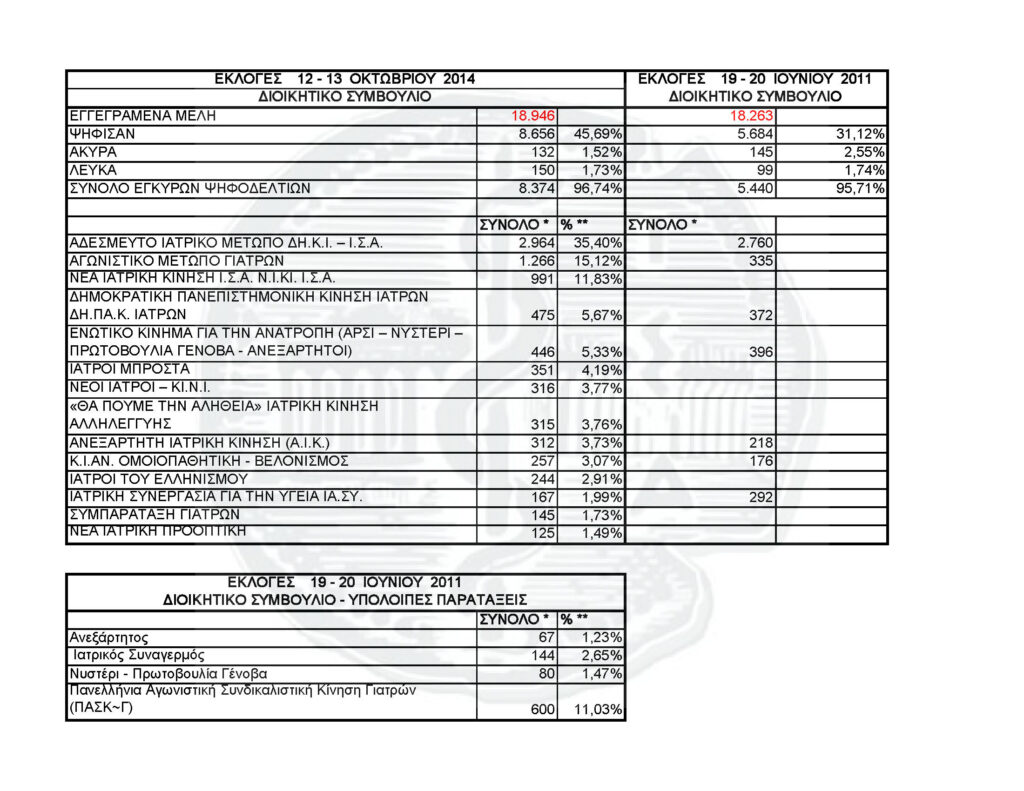 Τα αποτελέσματα για το Δ.Σ. του Ιατρικού Συλλόγου Αθηνών Τα αποτελέσματα για το Δ.Σ. του Ιατρικού Συλλόγου Αθηνών